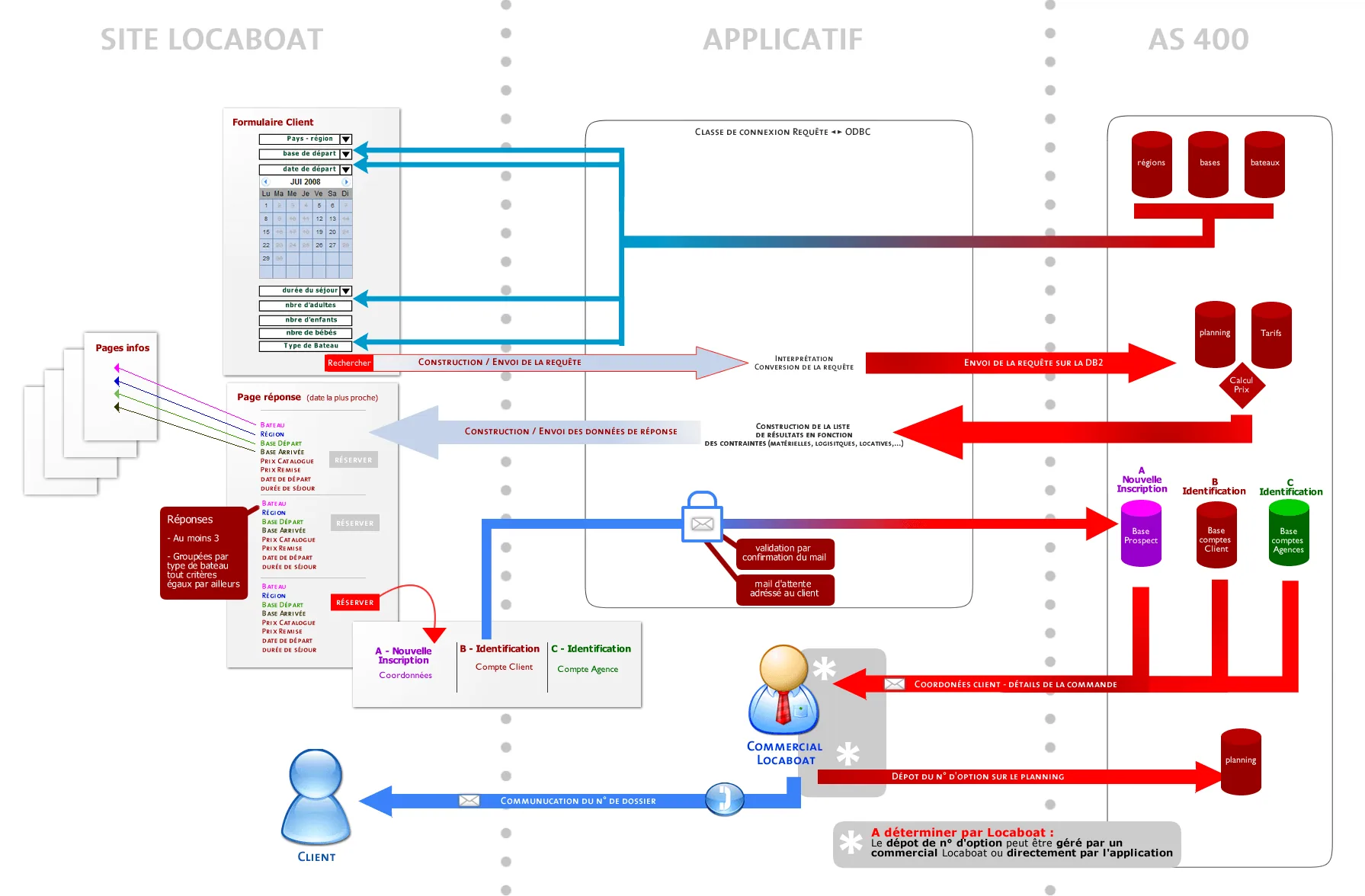 Schéma de passerelle entre le site Locaboat et le planning interne