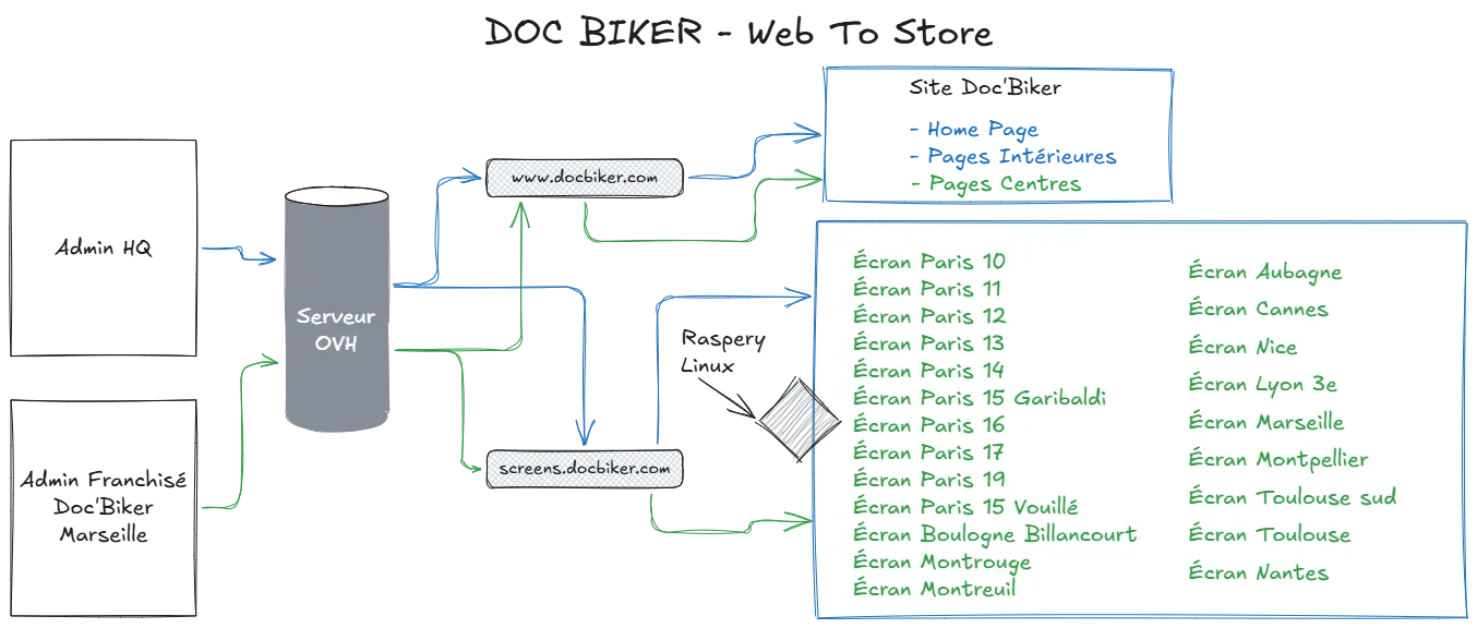 Schéma du réseau d'écrans Doc'Biker